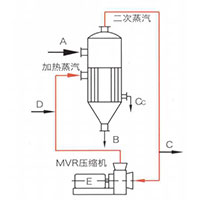 MVR蒸发器