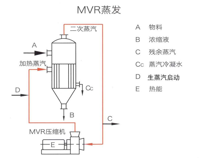 MVR蒸发器